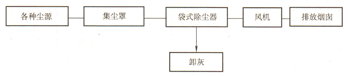 陶瓷生產(chǎn)線除塵工藝流程