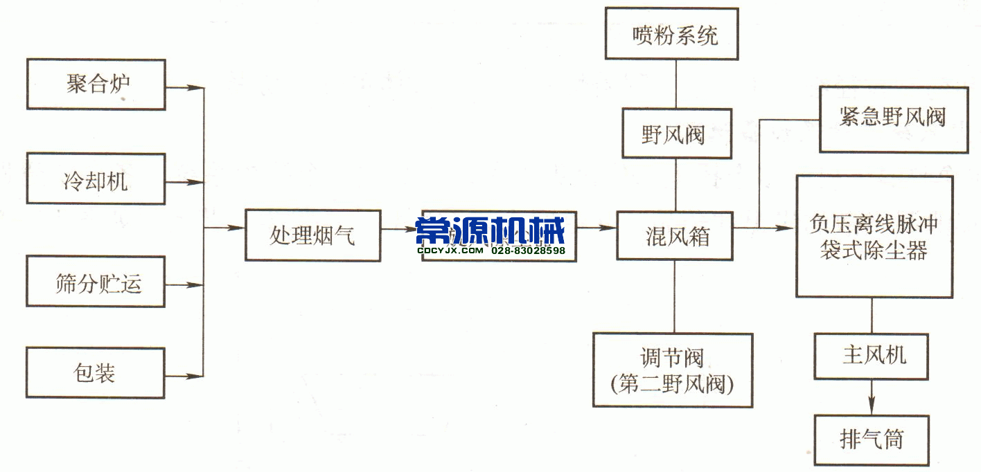 陶瓷車(chē)間除塵工藝流程圖